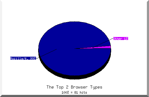 Browser chart