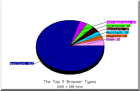 Browser chart