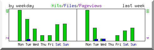 Load by weekday