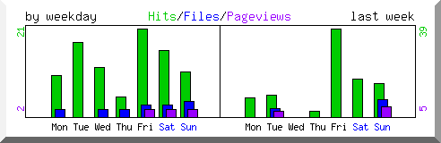 Load by weekday