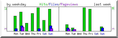 Load by weekday