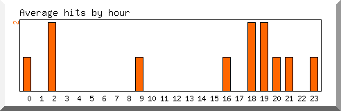 Load by hour