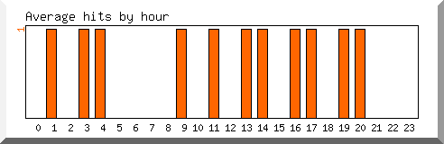 Load by hour