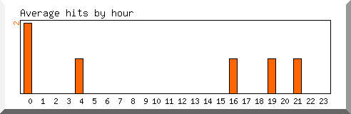 Load by hour