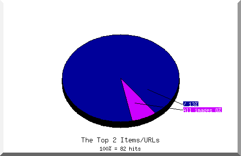 Files chart