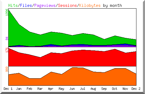Hits by Month