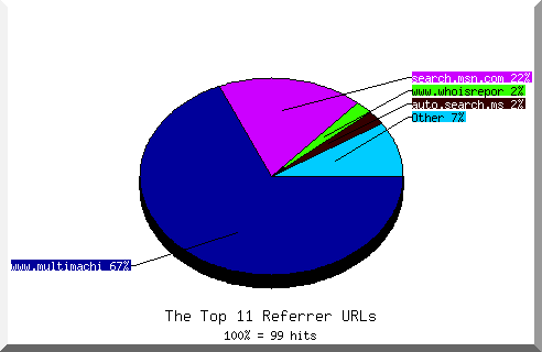 Referrer chart