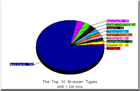 Browser chart