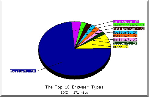 Browser chart