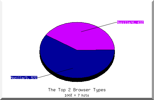 Browser chart