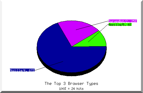 Browser chart