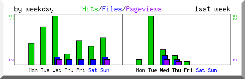 Load by weekday