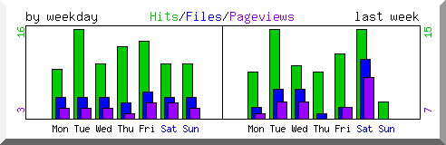 Load by weekday