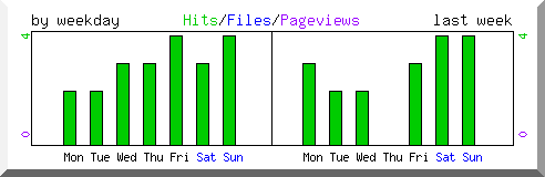 Load by weekday