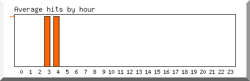 Load by hour