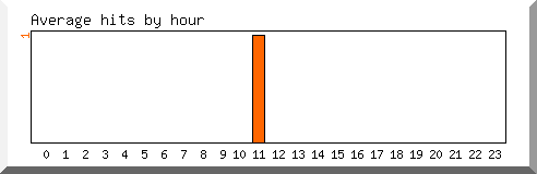 Load by hour