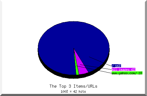 Files chart