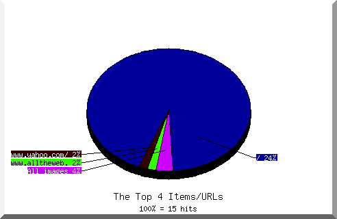 Files chart