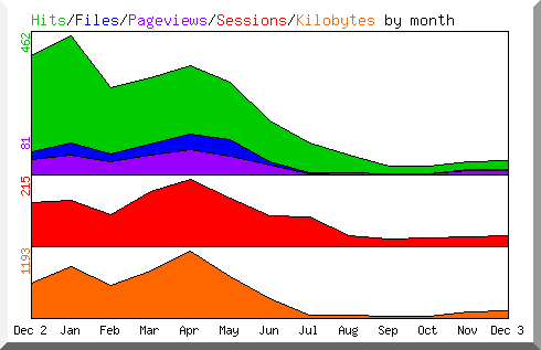 Hits by Month