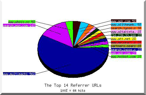 Referrer chart