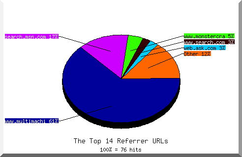 Referrer chart