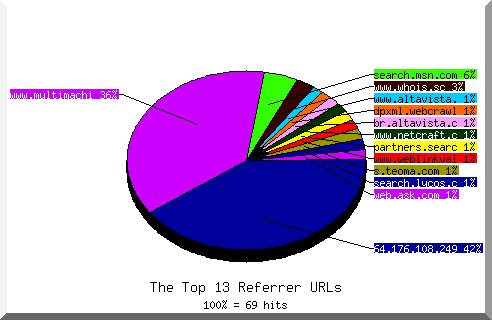 Referrer chart