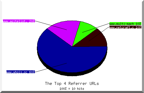 Referrer chart