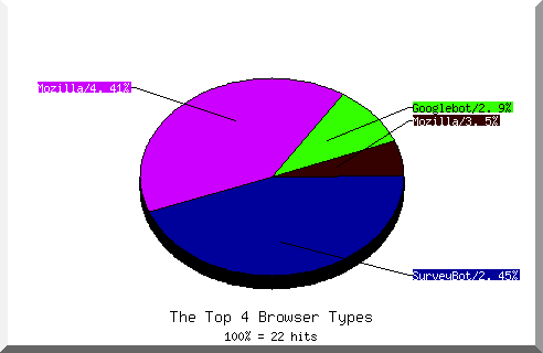 Browser chart