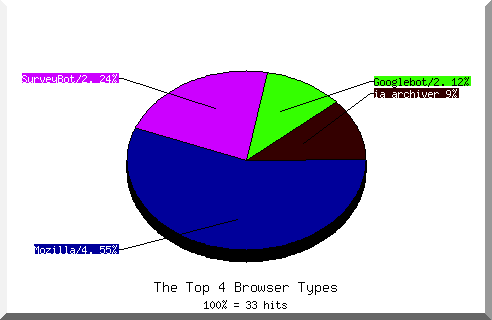 Browser chart