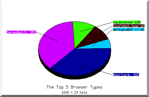 Browser chart