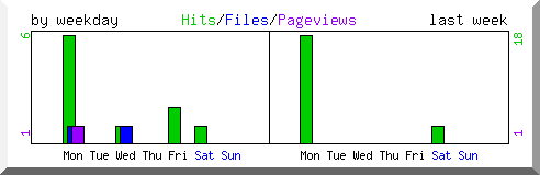 Load by weekday