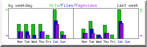 Load by weekday