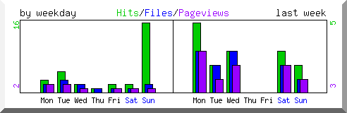 Load by weekday