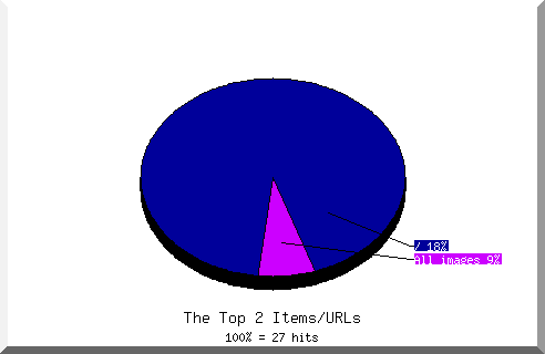 Files chart