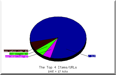 Files chart