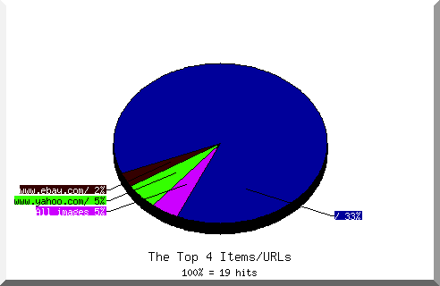 Files chart