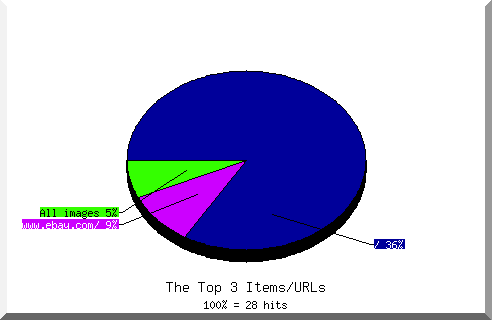 Files chart