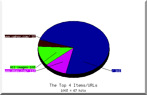 Files chart