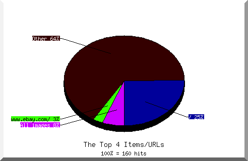 Files chart