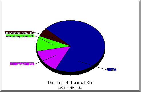 Files chart