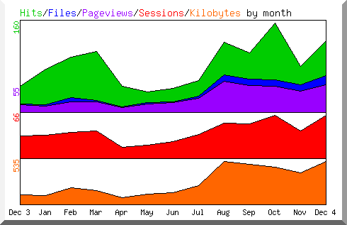 Hits by Month