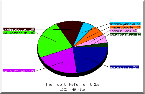 Referrer chart