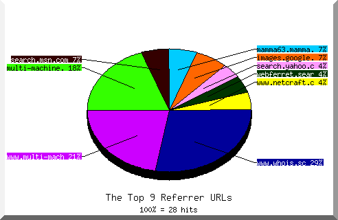 Referrer chart