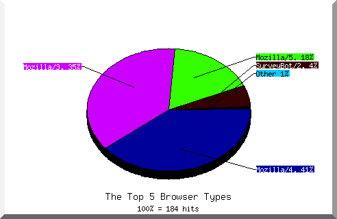 Browser chart