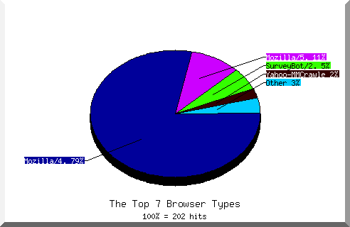 Browser chart