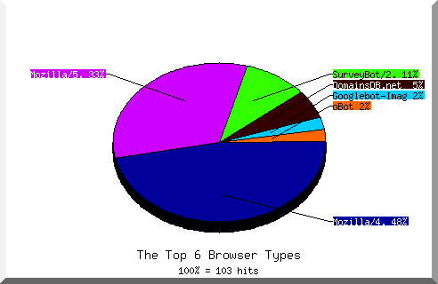 Browser chart