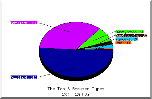 Browser chart