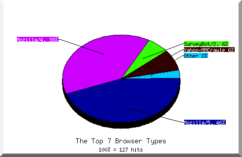 Browser chart