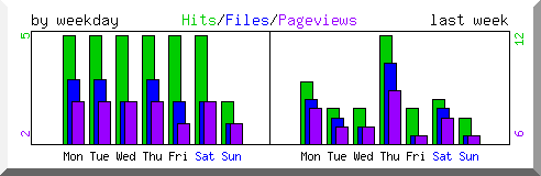 Load by weekday