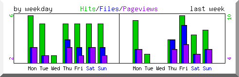 Load by weekday